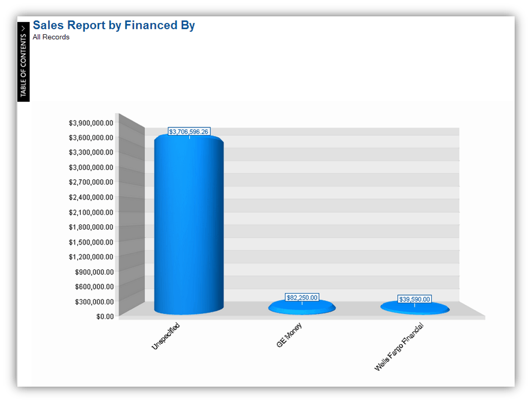 Sales Report by Financed Images