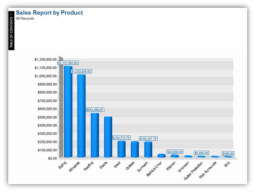 Sales Report by Product